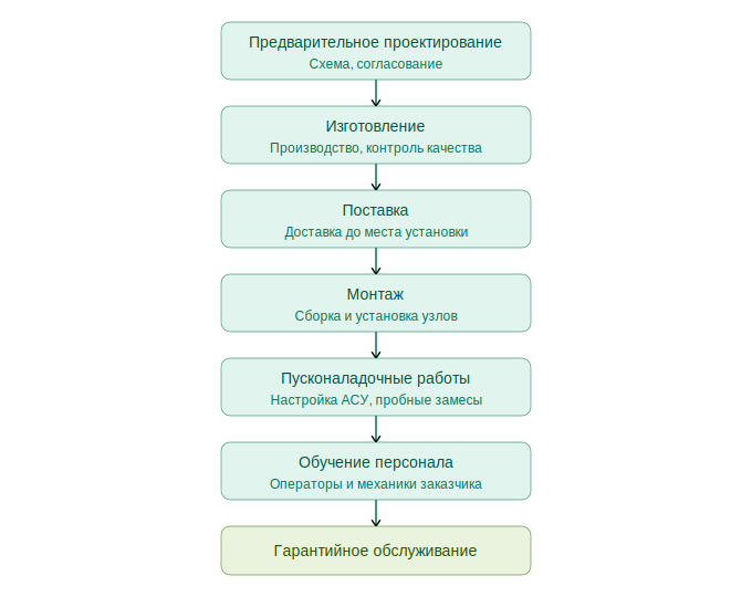 Поставка БСУ под ключ
